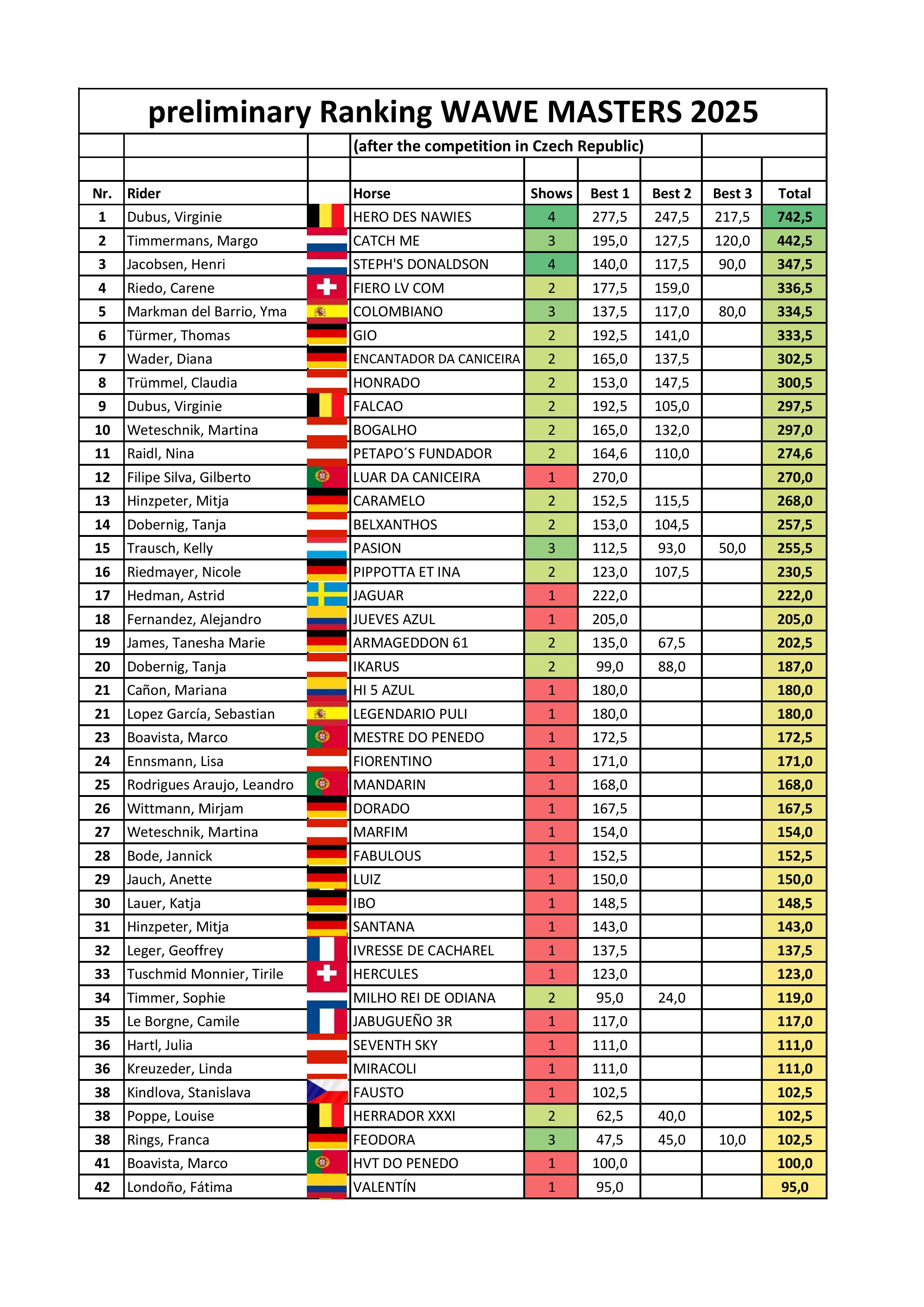 Preliminary WAWE World Ranking Masters